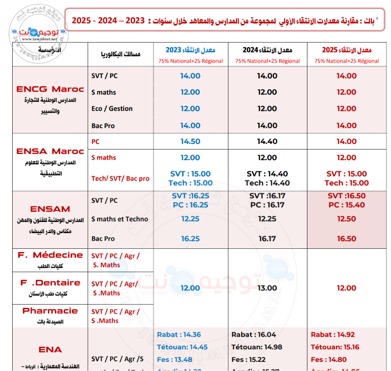 مقارنة معدلات الانتقاء الأولي لمجموعة من المدارس والمعاهد خلال سنوات : 2023 - 2024 - 2025