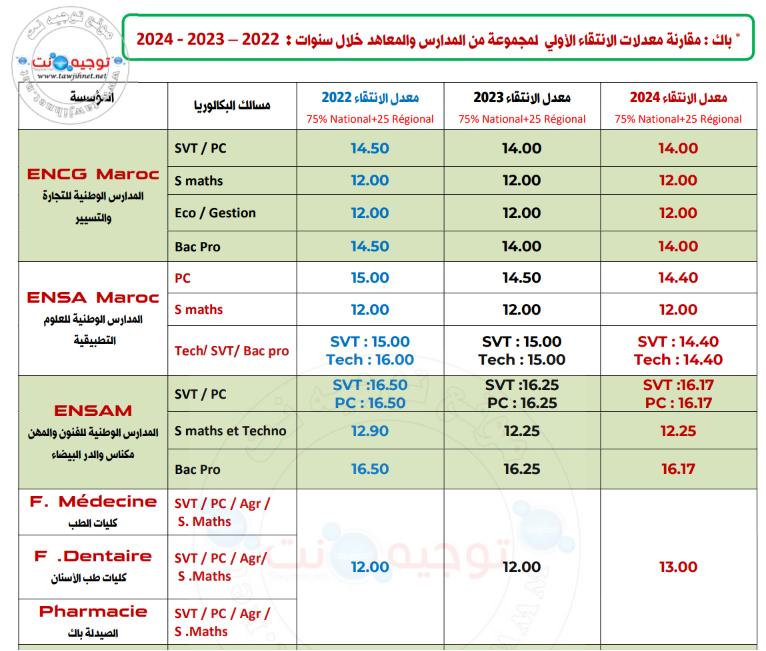 باك : مقارنة معدلات الانتقاء الأولي لمجموعة من المدارس والمعاهد خلال سنوات : 2022 - 2023 - 2024 توجيه