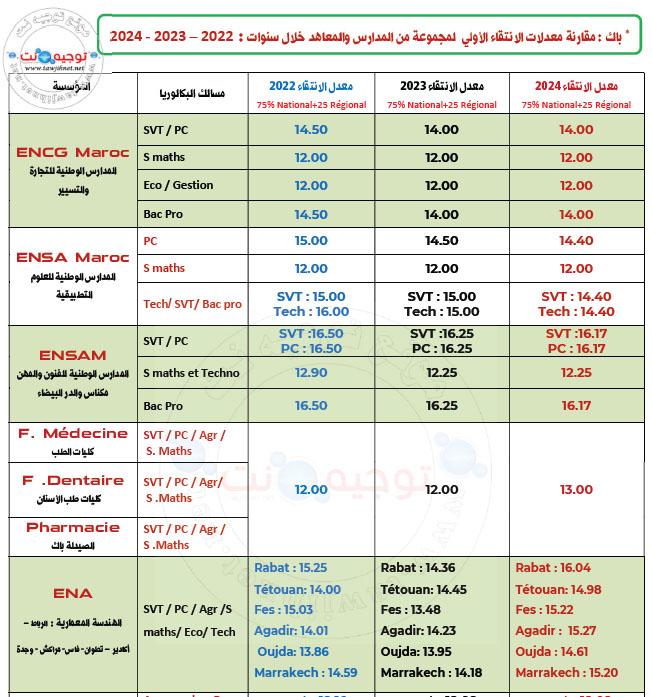مقارنة معدلات الانتقاء الأولي